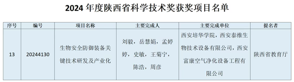 祝贺！西安培华学院刘毅团队荣获陕西省科学技术进步奖！