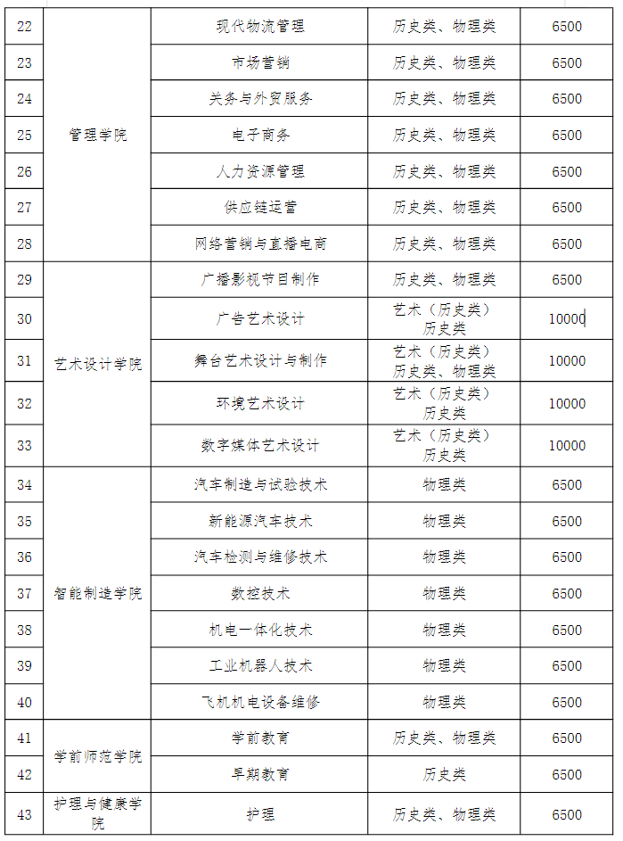 陕西工商职业学院2025年综合评价招生简章