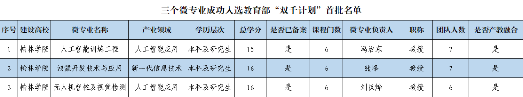 重磅发布｜榆林学院2025年十大新闻来啦