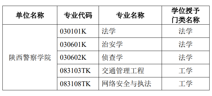 陕西省2025年拟增列学士学位授予单位、培养项目和授权专业名单公示中