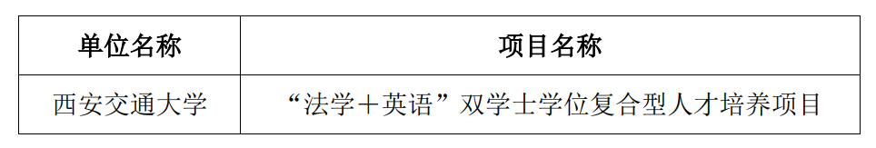 陕西省2025年拟增列学士学位授予单位、培养项目和授权专业名单公示中