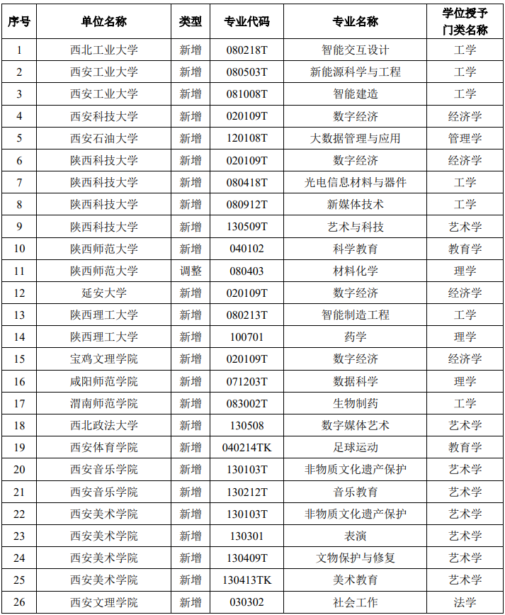 陕西省2025年拟增列学士学位授予单位、培养项目和授权专业名单公示中
