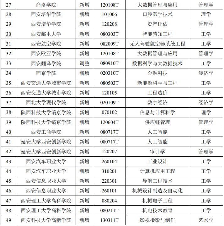 陕西省2025年拟增列学士学位授予单位、培养项目和授权专业名单公示中