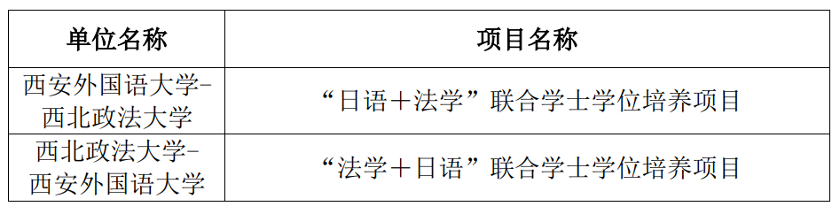 陕西省2025年拟增列学士学位授予单位、培养项目和授权专业名单公示中