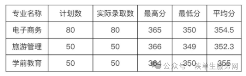 陕西多所高校公布2025年职教单招本科录取分数线！附职教单招专科分析！