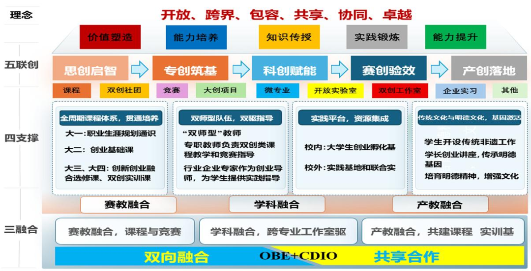 点赞！西安明德理工学院获微专业建设双项大奖！