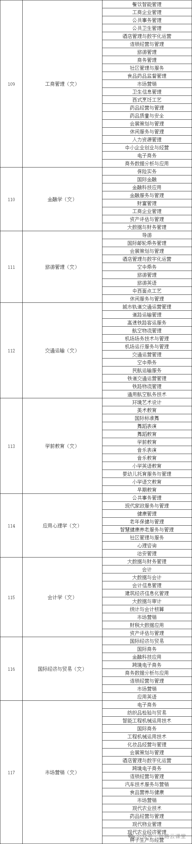 2026年陕西省普通高等学校专升本招生考试专业对应目录
