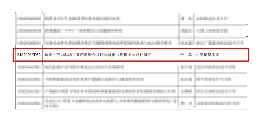 喜报！西安培华学院130项课题获批立项
