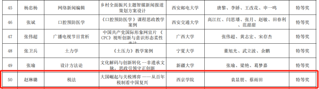 西京学院会计学院教师喜获课程思政案例大赛特等奖