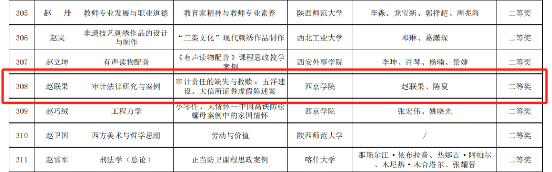 西京学院会计学院教师喜获课程思政案例大赛特等奖