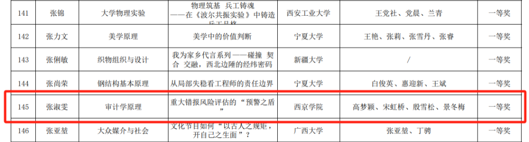 西京学院会计学院教师喜获课程思政案例大赛特等奖