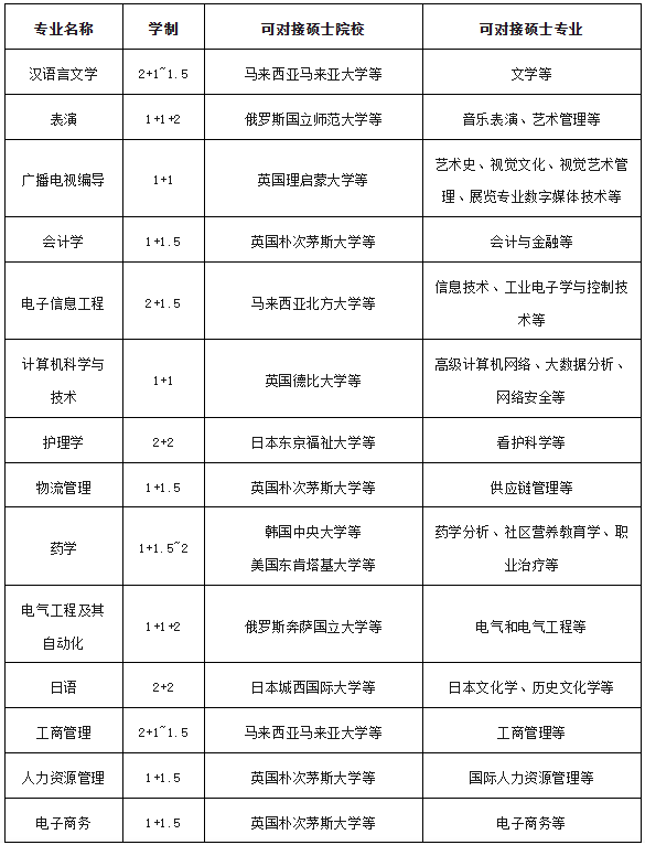 西安外事学院2025年第二学士学位招生章程