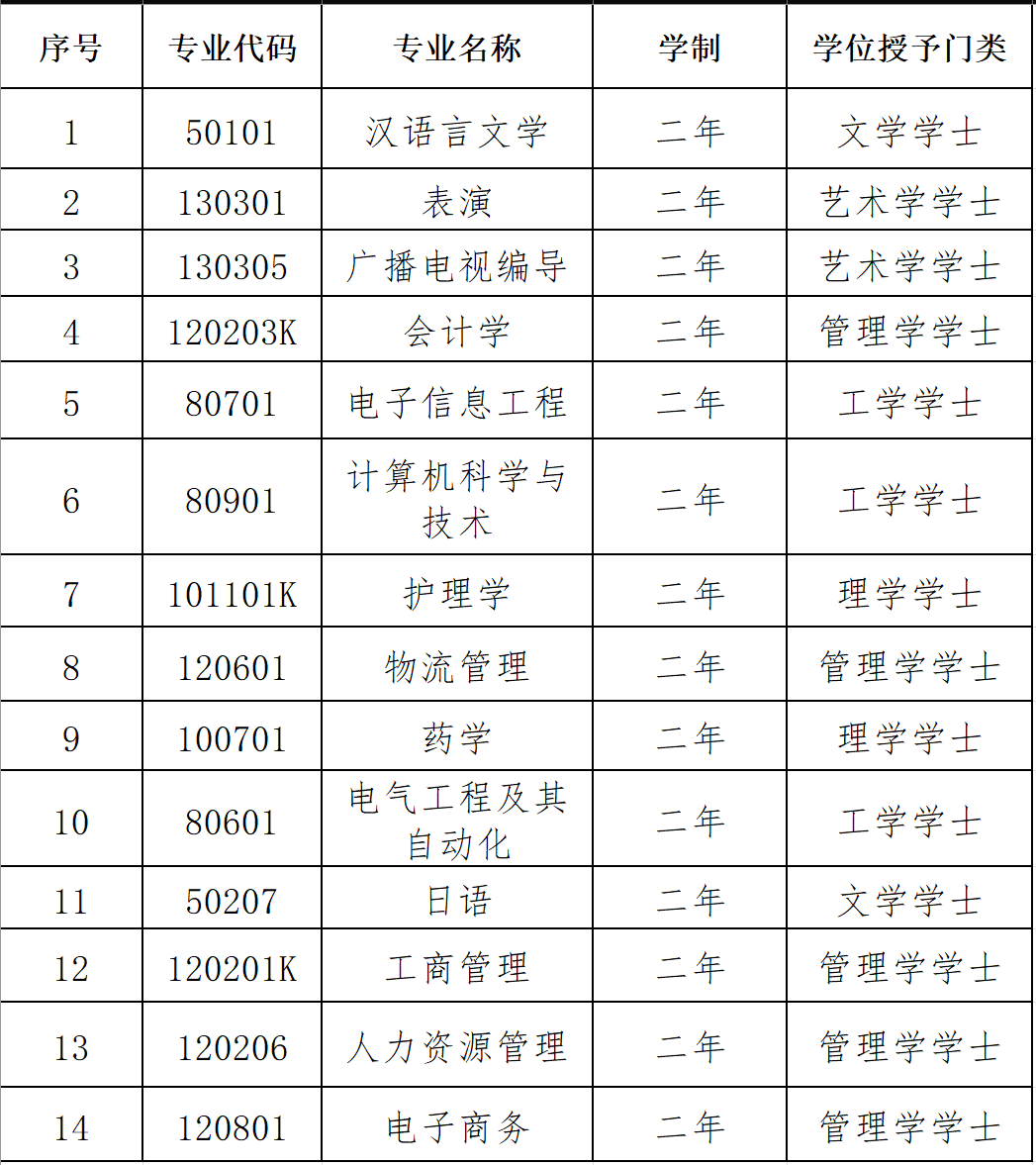 西安外事学院2025年第二学士学位招生章程