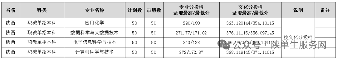 陕西多所高校公布2025年职教单招本科录取分数线！附职教单招专科分析！