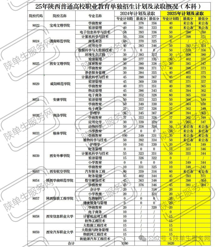陕西多所高校公布2025年职教单招本科录取分数线！附职教单招专科分析！