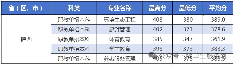 陕西多所高校公布2025年职教单招本科录取分数线！附职教单招专科分析！