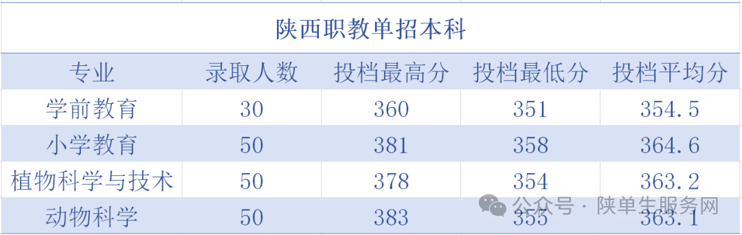 陕西多所高校公布2025年职教单招本科录取分数线！附职教单招专科分析！