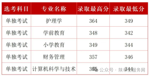 陕西多所高校公布2025年职教单招本科录取分数线！附职教单招专科分析！