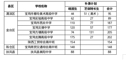 2026年宝鸡市普通高中招生志愿征集和补录公告