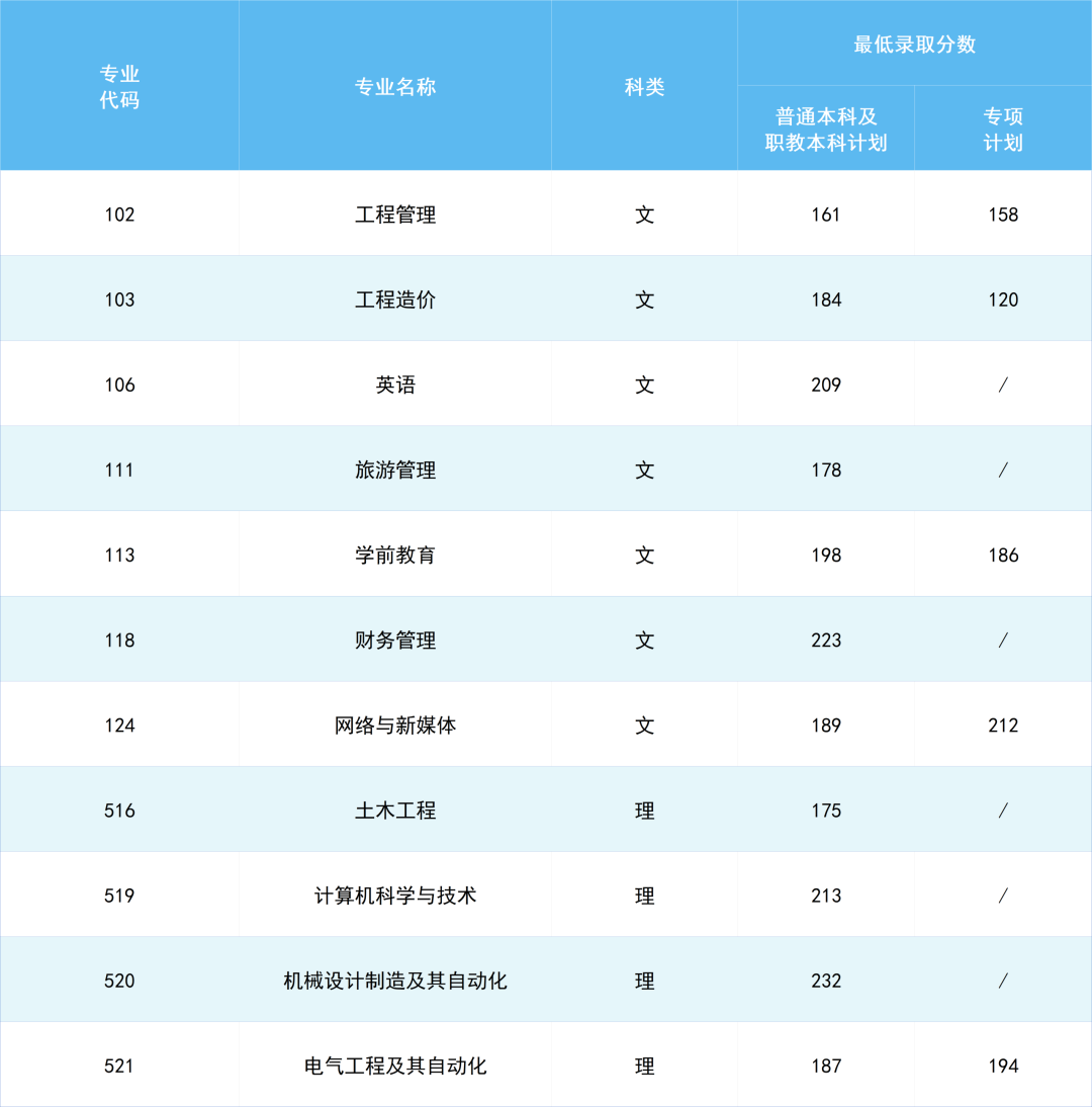 西安科技大学高新学院2026年专升本录取简讯