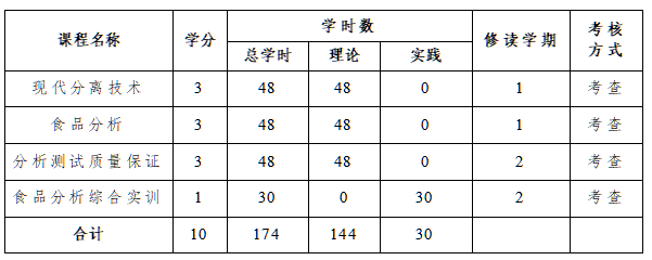 西京学院2026年食品分析检测微专业招生简章
