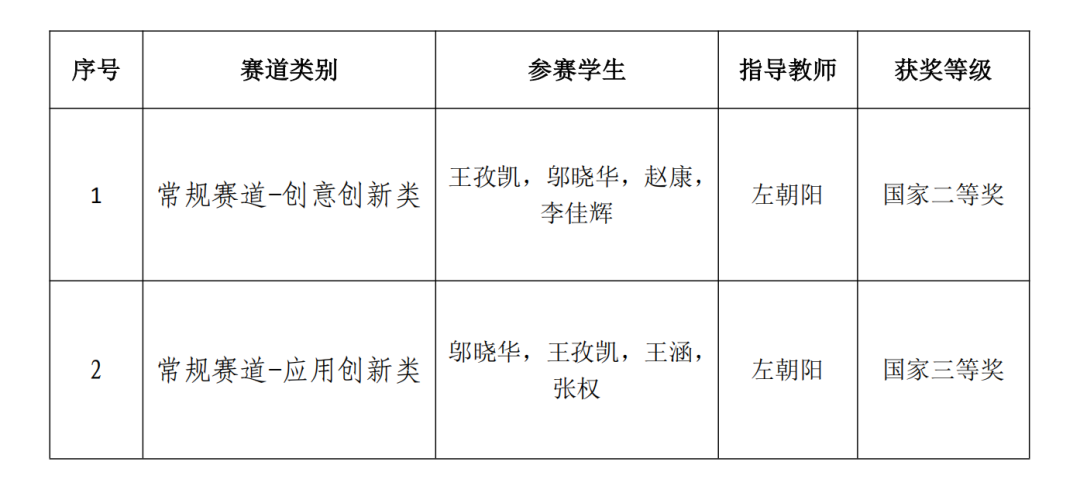 西京学院研究生闪耀全国首届智能建造大赛，斩获1金3银1铜