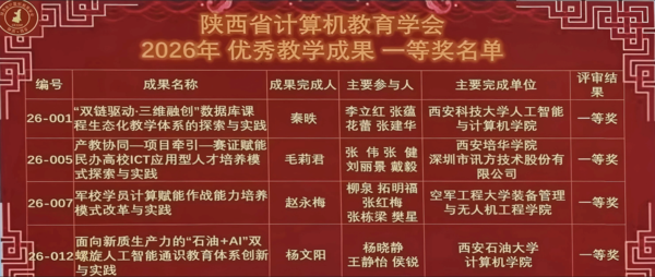 喜报！西安培华学院教师团队荣获陕西省计算机教育学会2026年优秀教学成果一等奖
