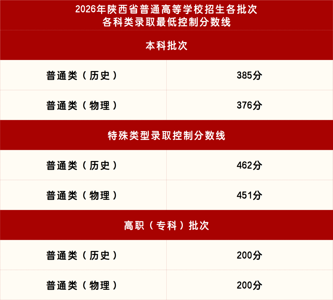 陕西高考放榜！西安科技大学高新学院这些王牌专业多少分能上？