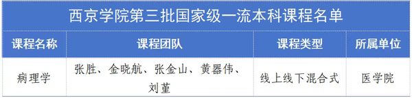 深化教学改革，西京学院国家级一流本科课程+1