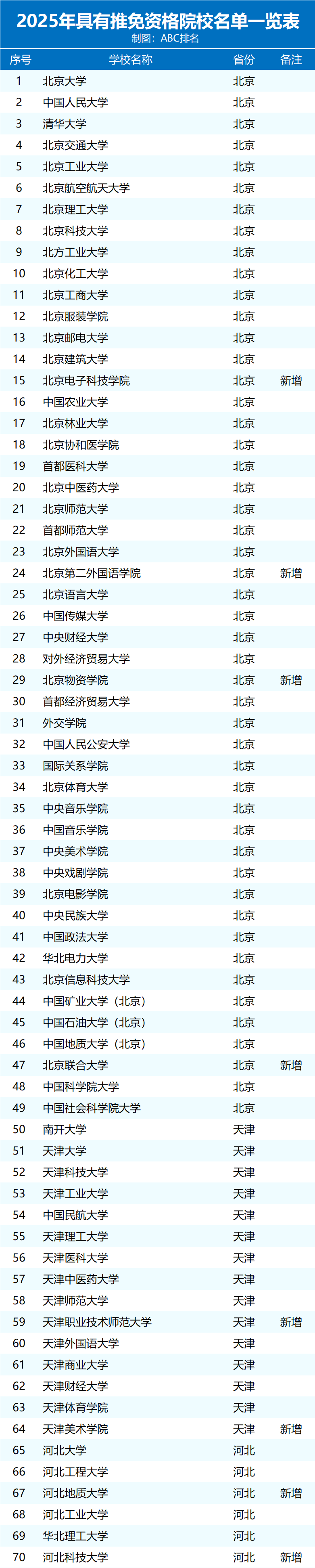 2025年具有推免资格院校名单（433所）