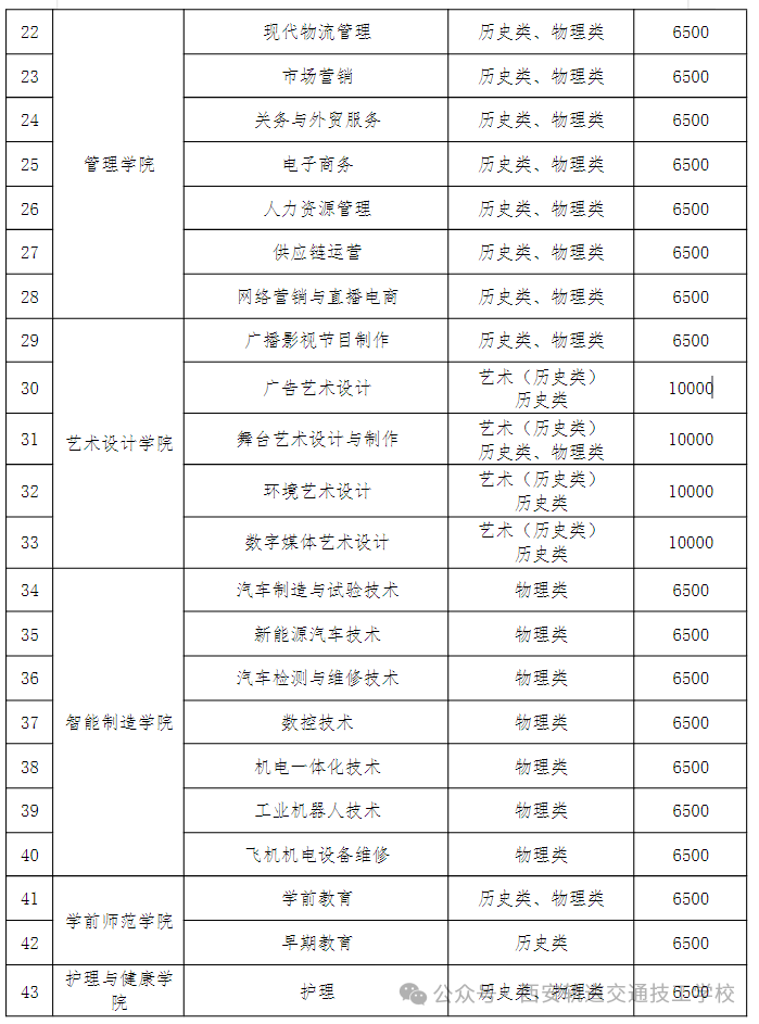 【8106】陕西工商职业学院2026年高职分类考试招生专业发布
