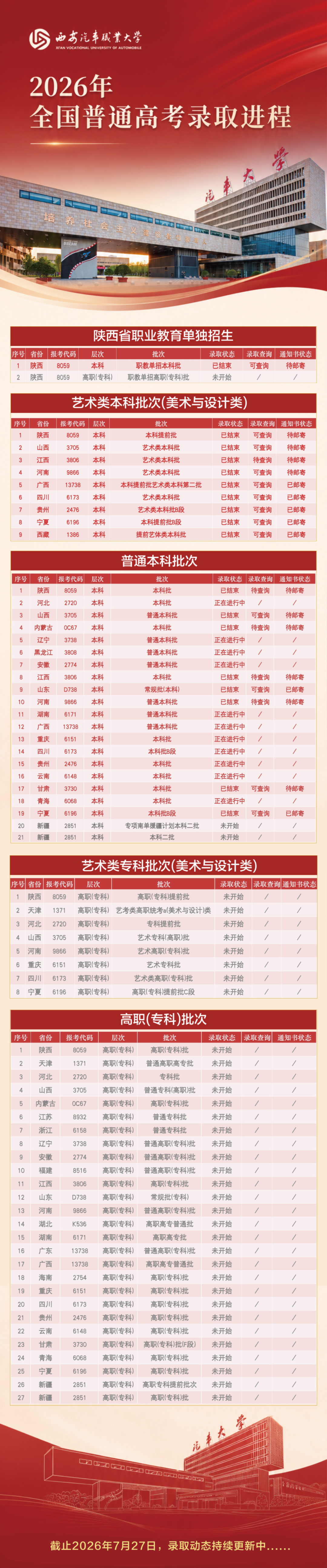 录取快讯 | 截至2026年7月27日，西安汽车职业大学最新录取进程!
