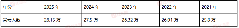 2025年陕西近三年招生计划分析，普通本科招生计划数较2024年增加4143人