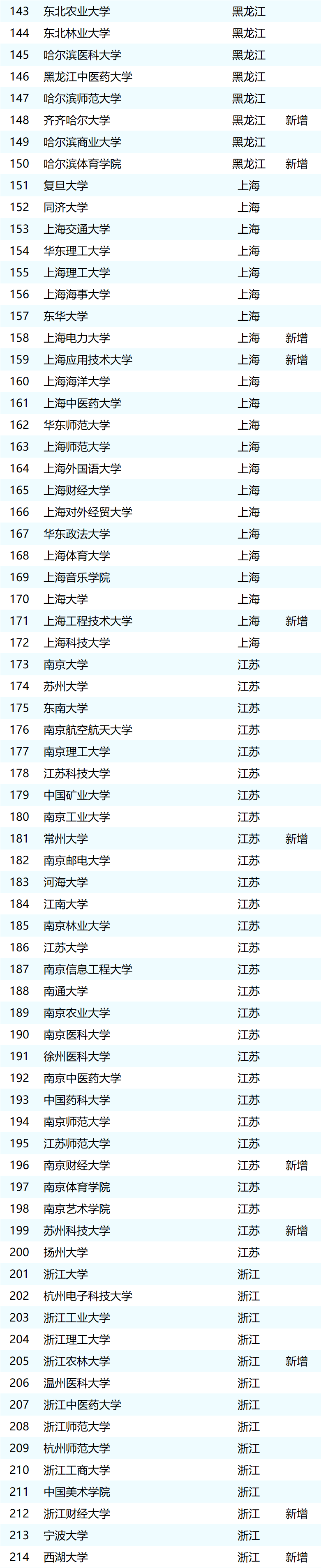 2025年具有推免资格院校名单（433所）