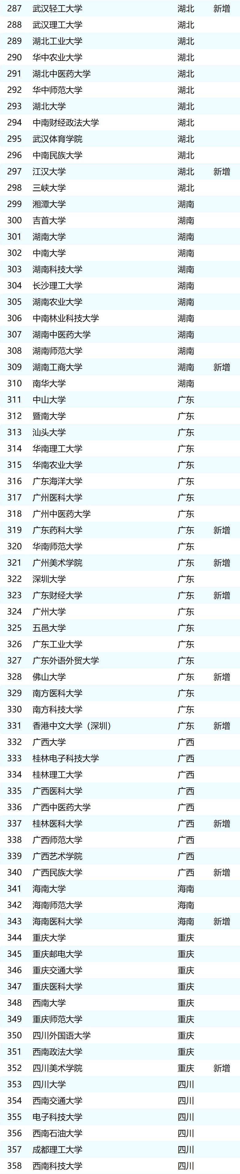 2025年具有推免资格院校名单（433所）