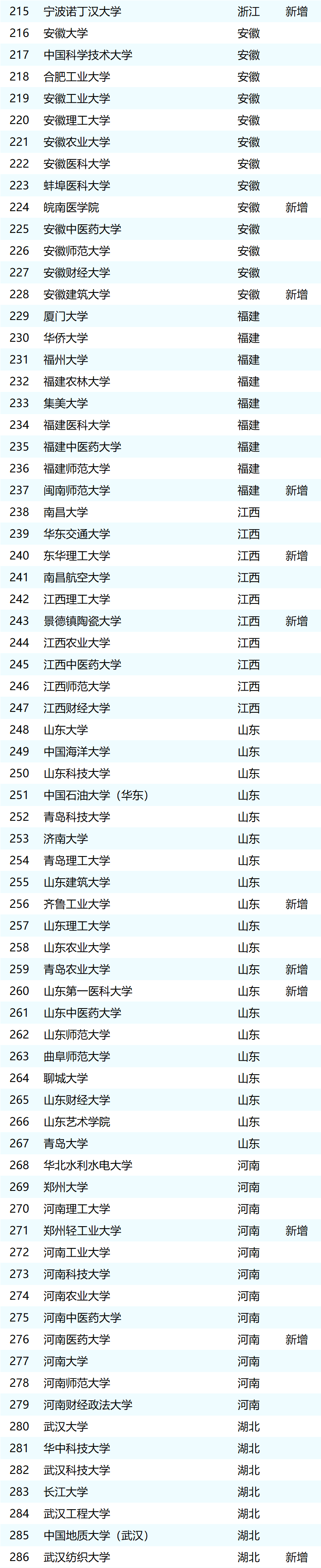 2025年具有推免资格院校名单（433所）