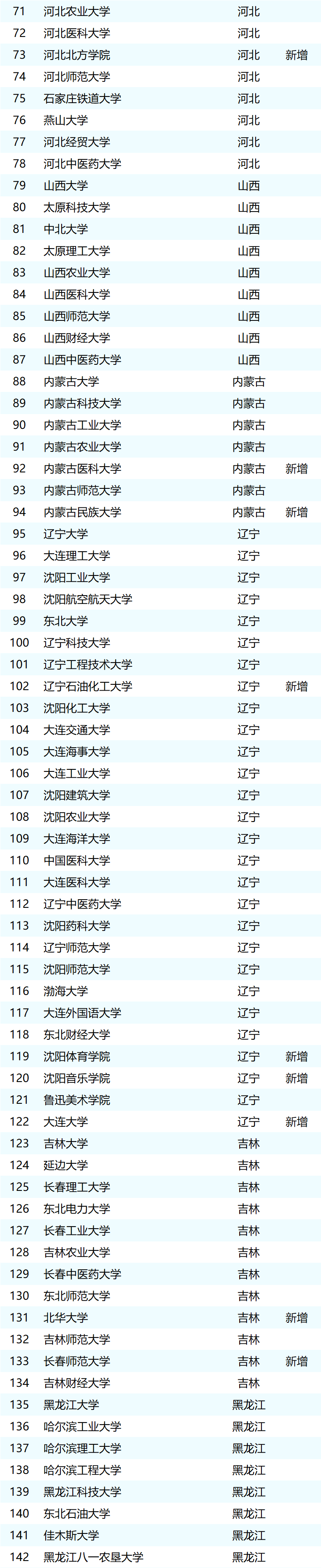 2025年具有推免资格院校名单（433所）