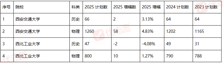 2025年陕西近三年招生计划分析，普通本科招生计划数较2024年增加4143人
