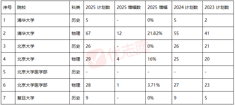 2025年陕西近三年招生计划分析，普通本科招生计划数较2024年增加4143人