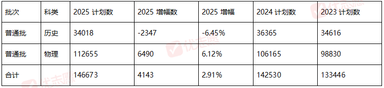 2025年陕西近三年招生计划分析，普通本科招生计划数较2024年增加4143人
