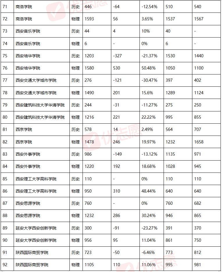 2025年陕西近三年招生计划分析，普通本科招生计划数较2024年增加4143人