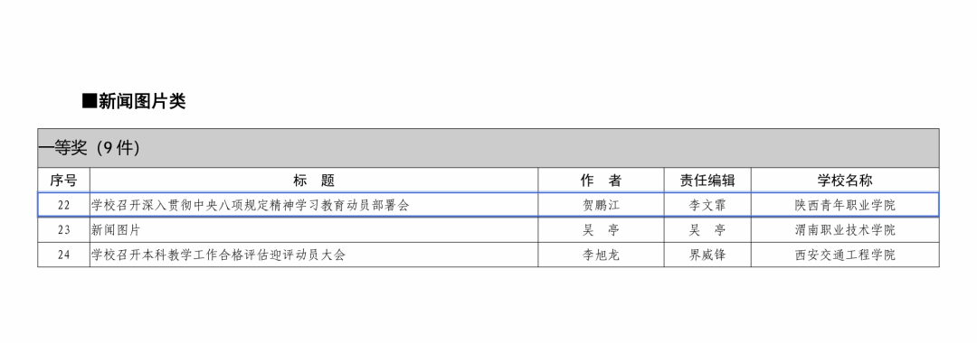 陕西青年职业学院多件作品斩获2025年度“陕西高校新闻奖”