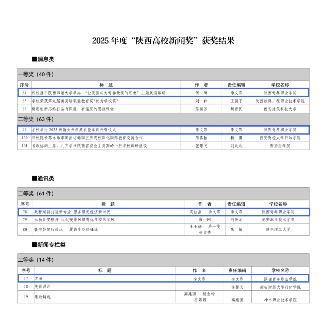 陕西青年职业学院多件作品斩获2025年度“陕西高校新闻奖”