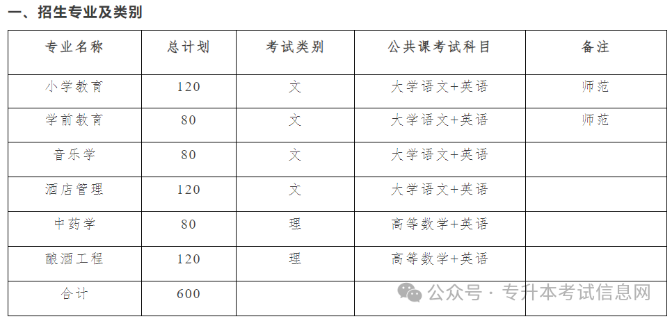 亳州学院2025年专升本拟招生计划