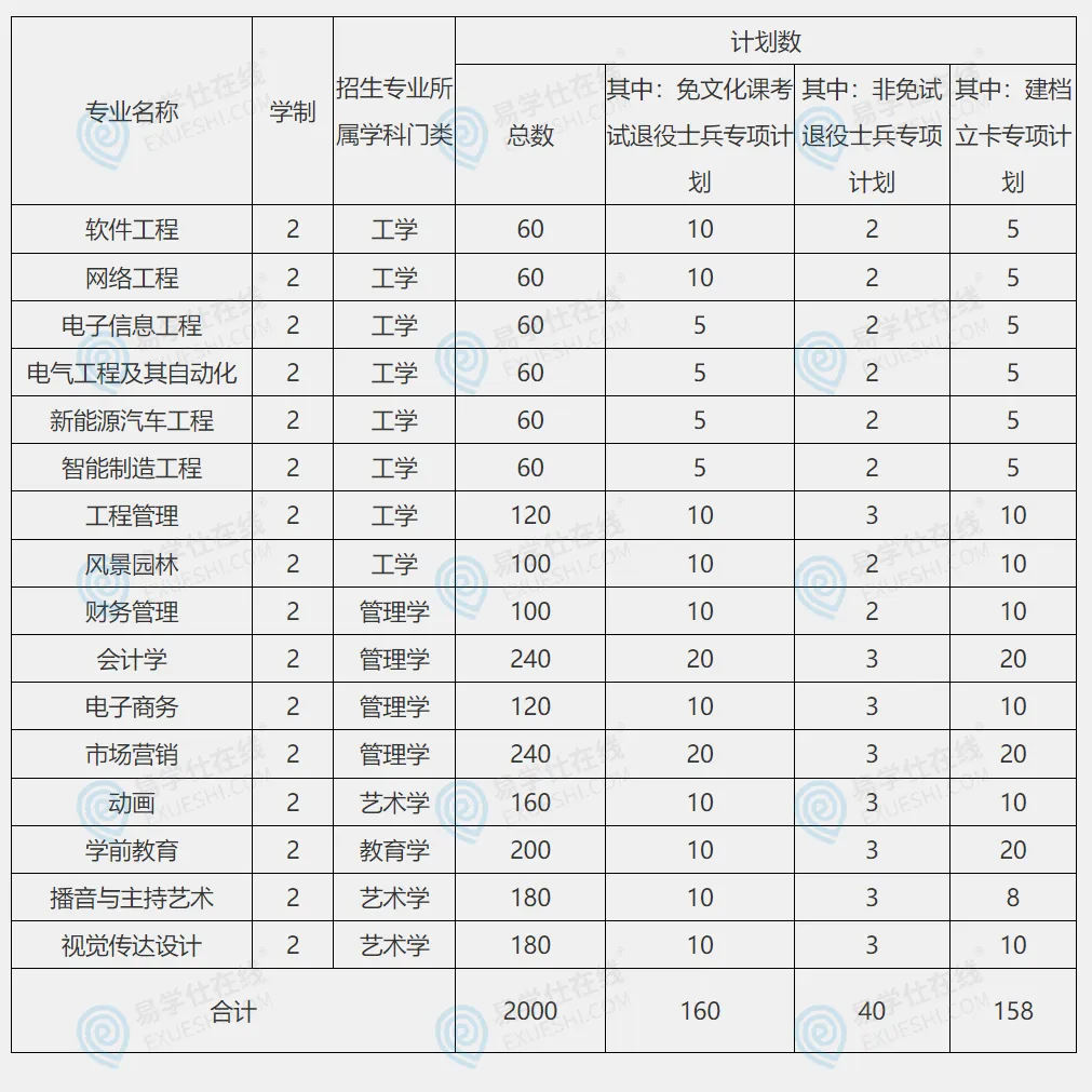 安徽文达信息工程学院  2025年专升本拟招生计划