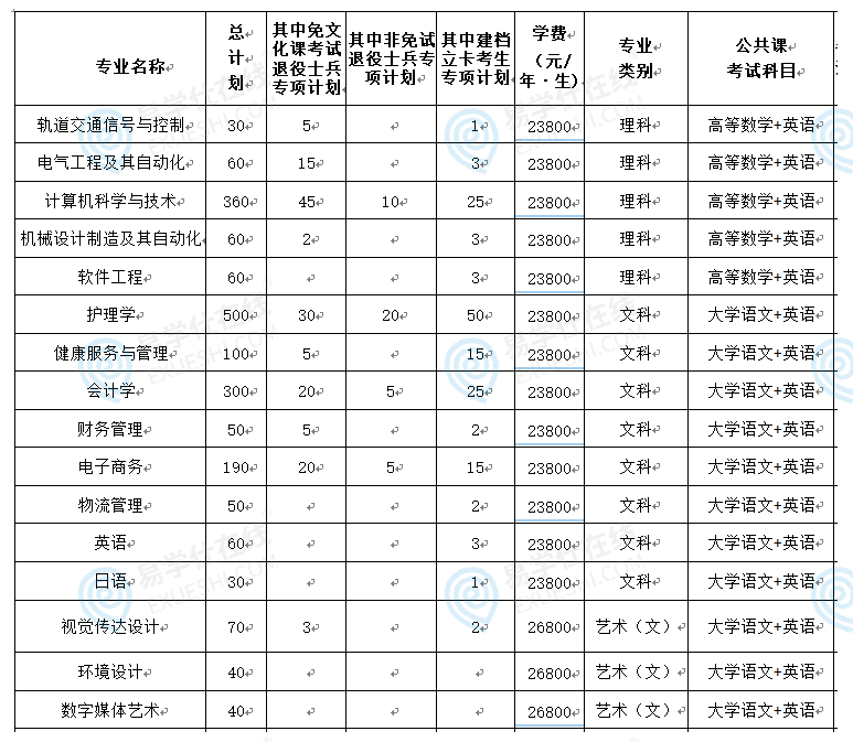 安徽三联学院 2025年专升本招生专业及计划