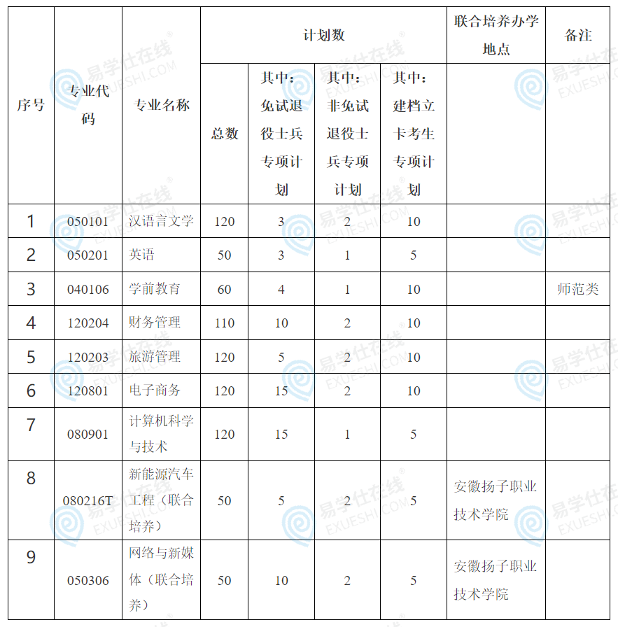 巢湖学院2025年普通高校专升本拟招生计划