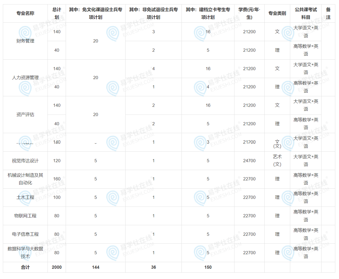 合肥城市学院2025年普通专升本拟招生计划