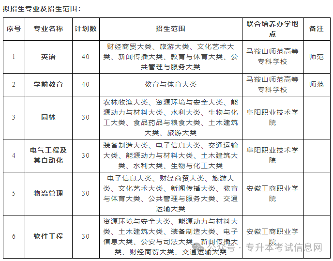 阜阳师范大学2025年专升本拟招生计划