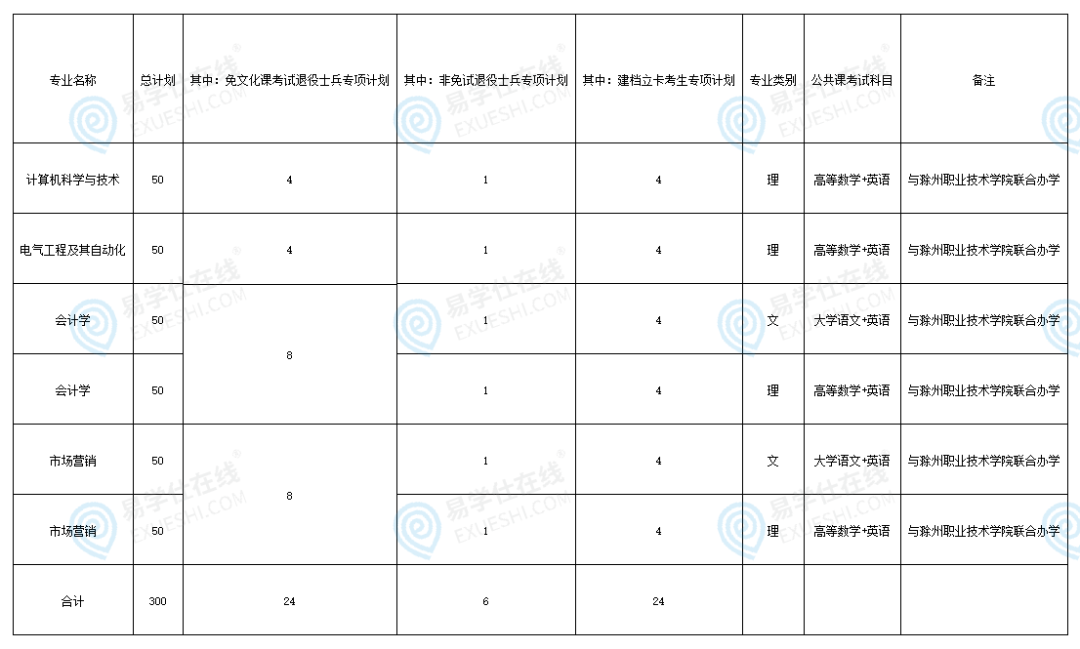安徽科技学院2025年普通专升本招生计划